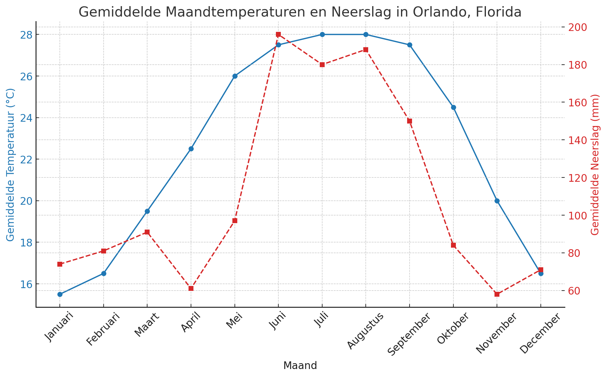 Gemiddelde temperatuur in Orlando